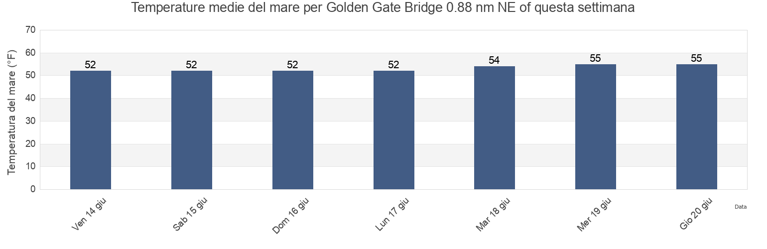 Temperature del mare per Golden Gate Bridge 0.88 nm NE of, City and County of San Francisco, California, United States questa settimana