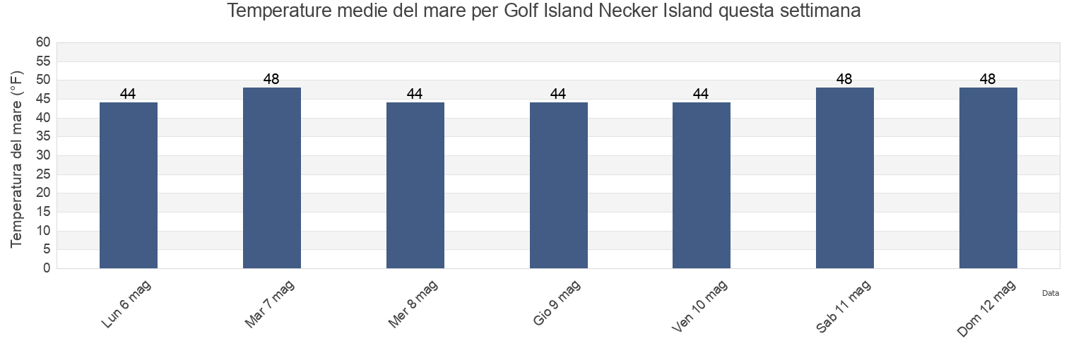 Temperature del mare per Golf Island Necker Island, Sitka City and Borough, Alaska, United States questa settimana