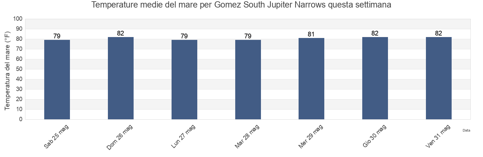 Temperature del mare per Gomez South Jupiter Narrows, Martin County, Florida, United States questa settimana