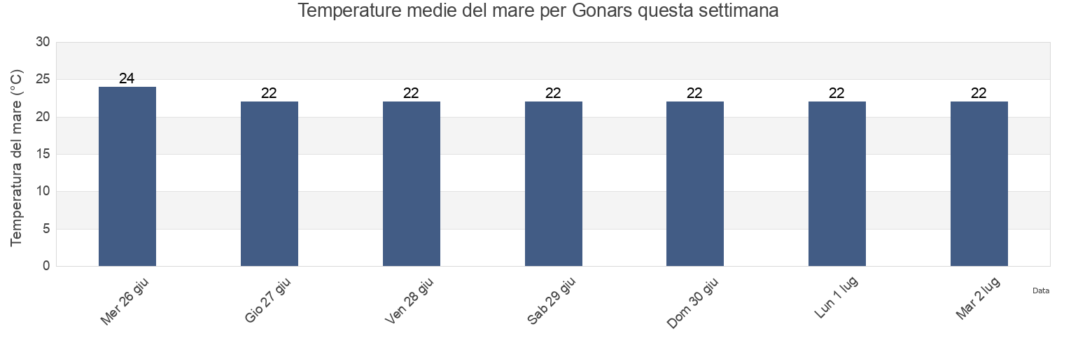 Temperature del mare per Gonars, Provincia di Udine, Friuli Venezia Giulia, Italy questa settimana