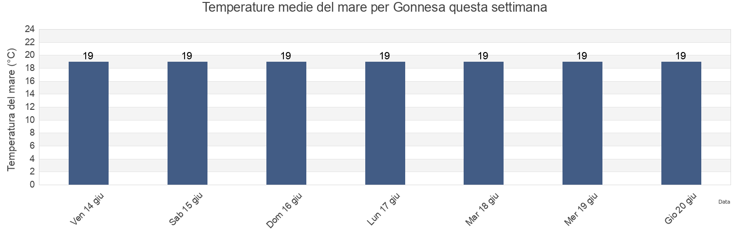 Temperature del mare per Gonnesa, Provincia del Sud Sardegna, Sardinia, Italy questa settimana
