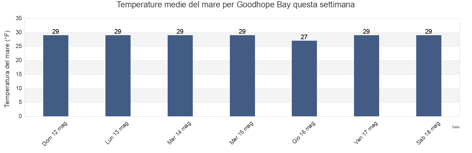 Temperature del mare per Goodhope Bay, Nome Census Area, Alaska, United States questa settimana