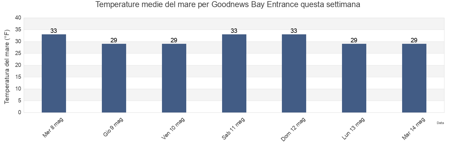 Temperature del mare per Goodnews Bay Entrance, Bethel Census Area, Alaska, United States questa settimana