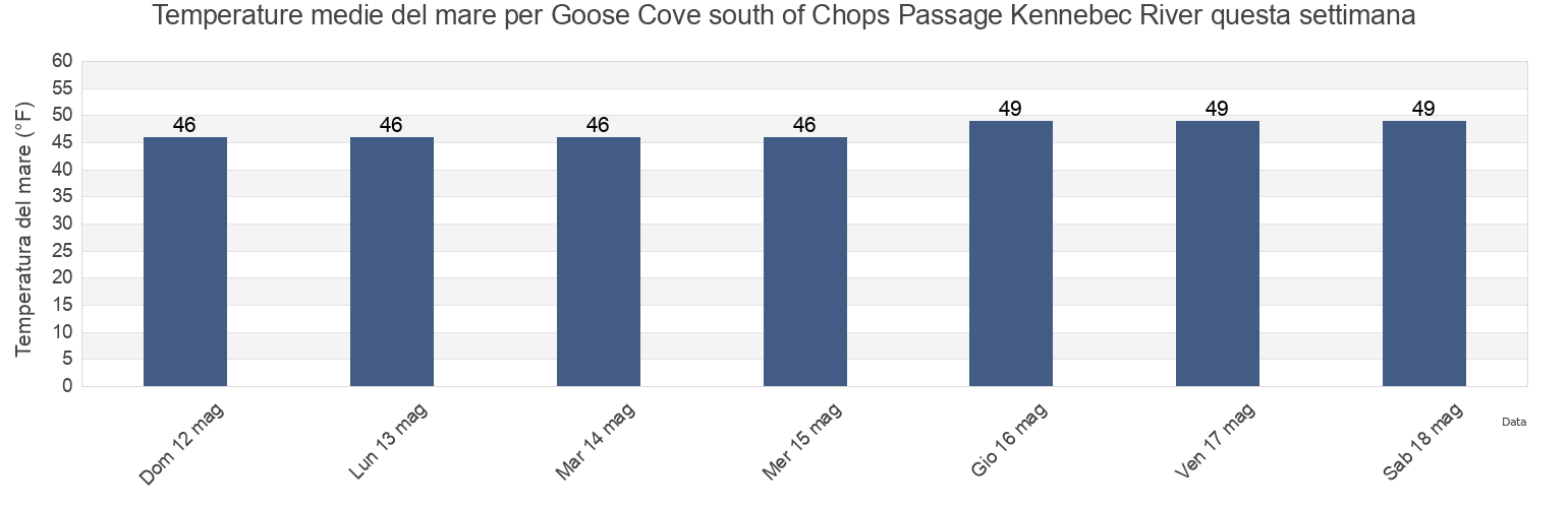 Temperature del mare per Goose Cove south of Chops Passage Kennebec River, Sagadahoc County, Maine, United States questa settimana