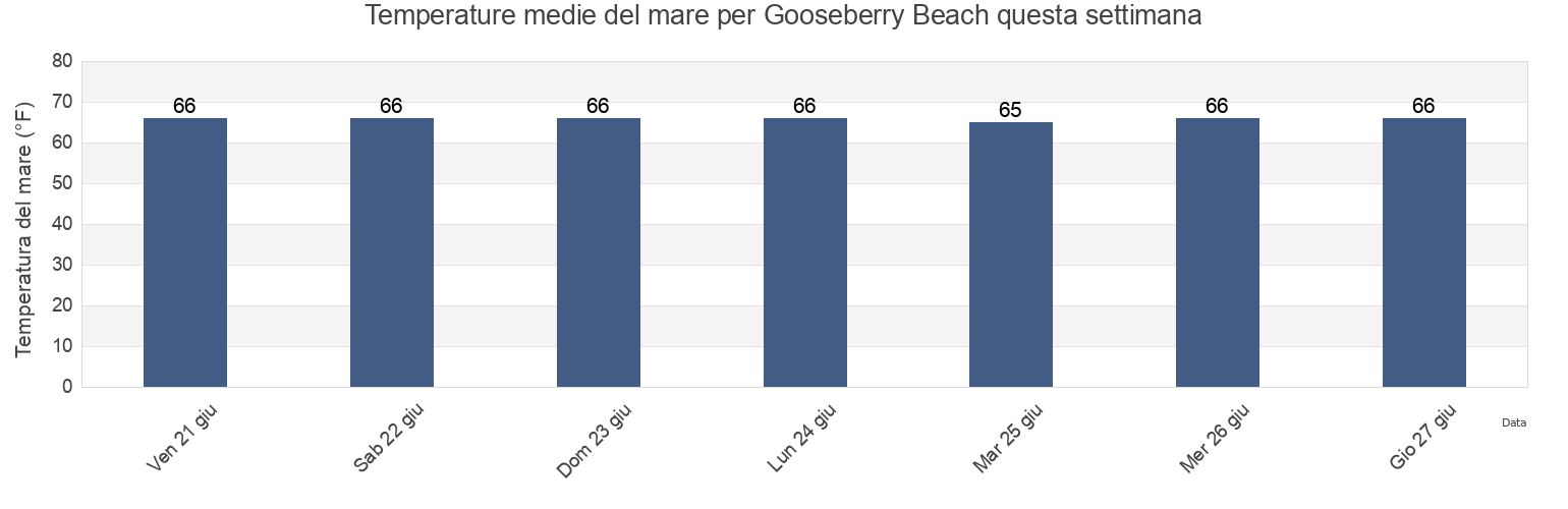 Temperature del mare per Gooseberry Beach, Newport County, Rhode Island, United States questa settimana