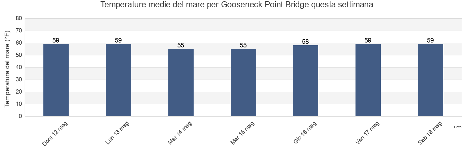 Temperature del mare per Gooseneck Point Bridge, Monmouth County, New Jersey, United States questa settimana