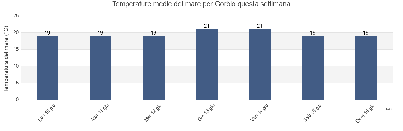 Temperature del mare per Gorbio, Alpes-Maritimes, Provence-Alpes-Côte d'Azur, France questa settimana