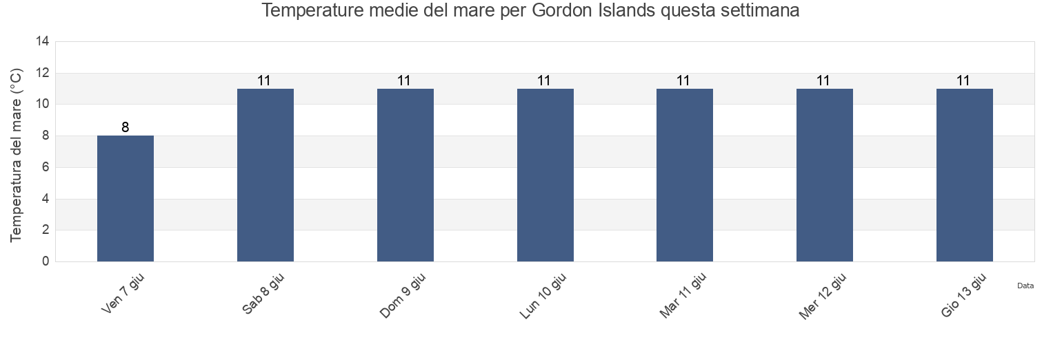 Temperature del mare per Gordon Islands, Queens County, Prince Edward Island, Canada questa settimana