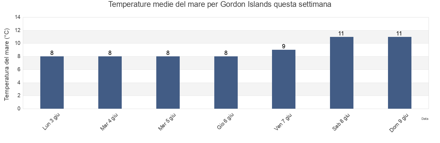 Temperature del mare per Gordon Islands, Skeena-Queen Charlotte Regional District, British Columbia, Canada questa settimana