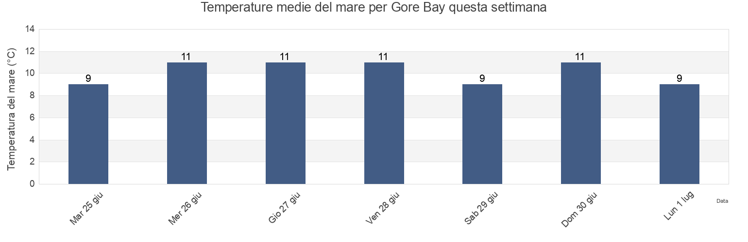 Temperature del mare per Gore Bay, New Zealand questa settimana