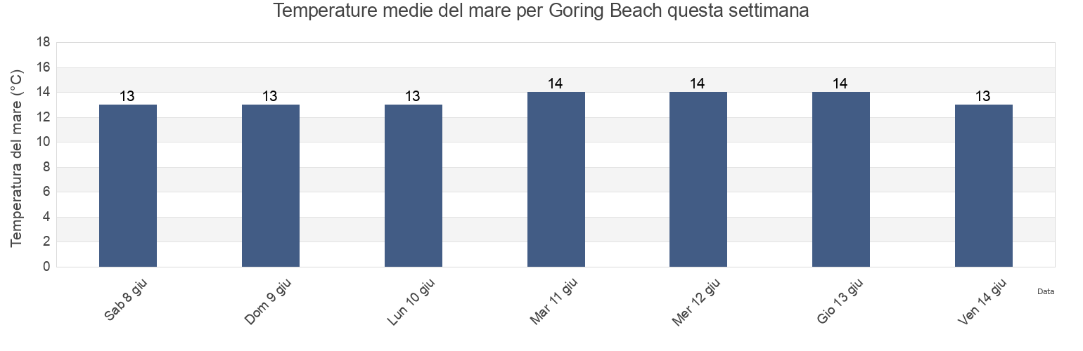 Temperature del mare per Goring Beach, West Sussex, England, United Kingdom questa settimana