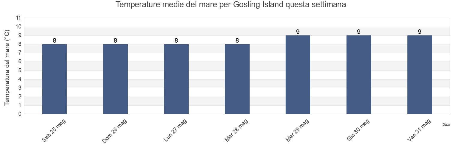 Temperature del mare per Gosling Island, Regional District of Bulkley-Nechako, British Columbia, Canada questa settimana