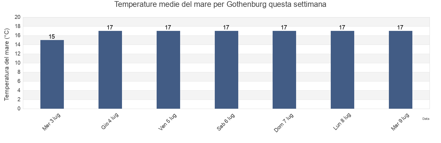 Temperature del mare per Gothenburg, Göteborgs stad, Västra Götaland, Sweden questa settimana