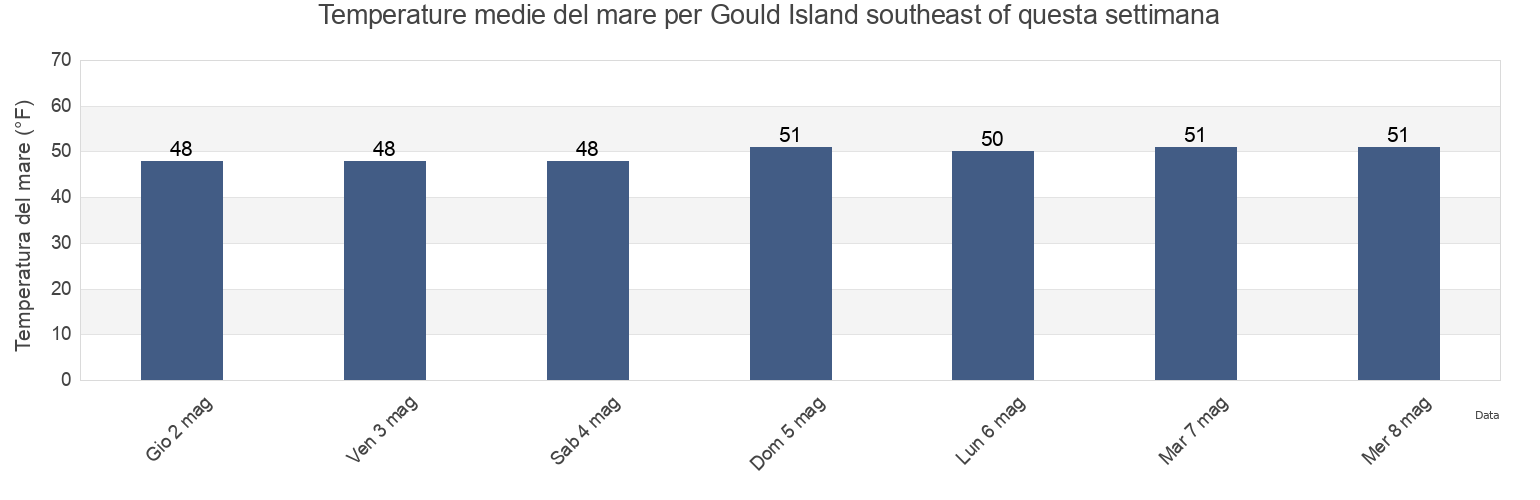Temperature del mare per Gould Island southeast of, Newport County, Rhode Island, United States questa settimana