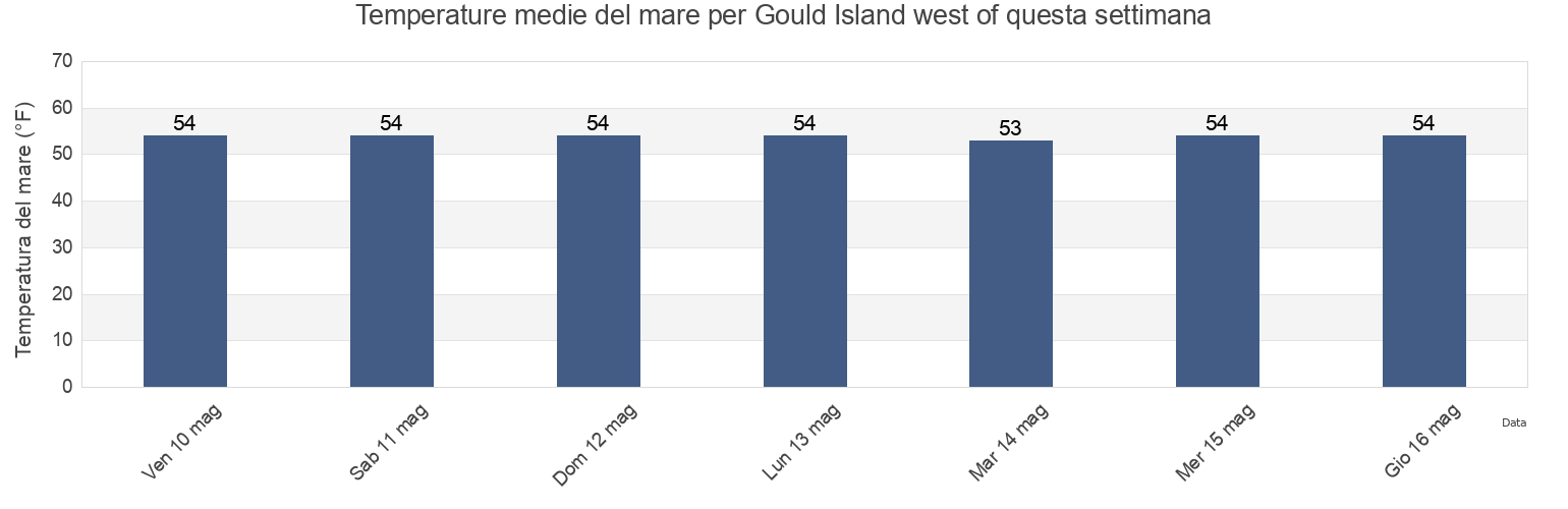 Temperature del mare per Gould Island west of, Newport County, Rhode Island, United States questa settimana