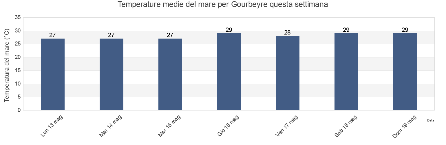 Temperature del mare per Gourbeyre, Guadeloupe, Guadeloupe, Guadeloupe questa settimana