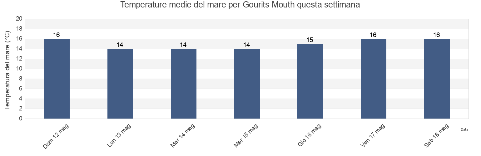Temperature del mare per Gourits Mouth, Eden District Municipality, Western Cape, South Africa questa settimana