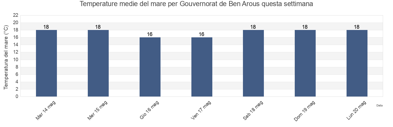 Temperature del mare per Gouvernorat de Ben Arous, Tunisia questa settimana
