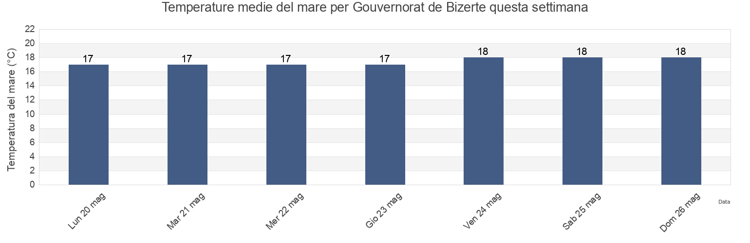 Temperature del mare per Gouvernorat de Bizerte, Tunisia questa settimana