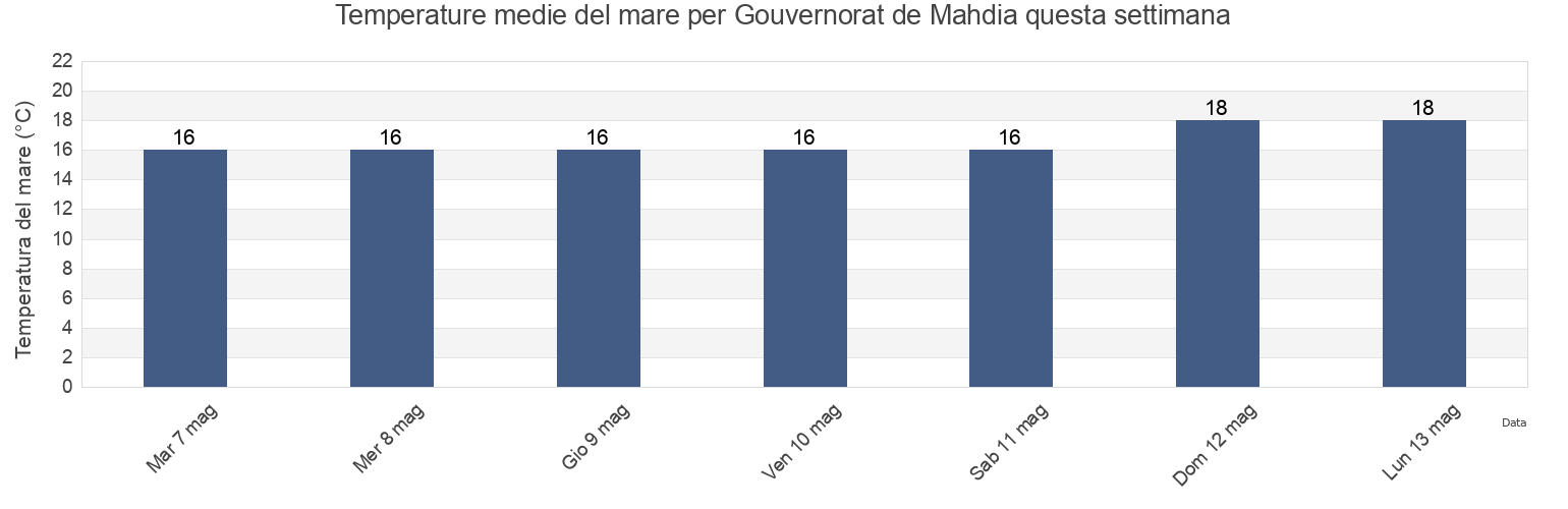 Temperature del mare per Gouvernorat de Mahdia, Tunisia questa settimana
