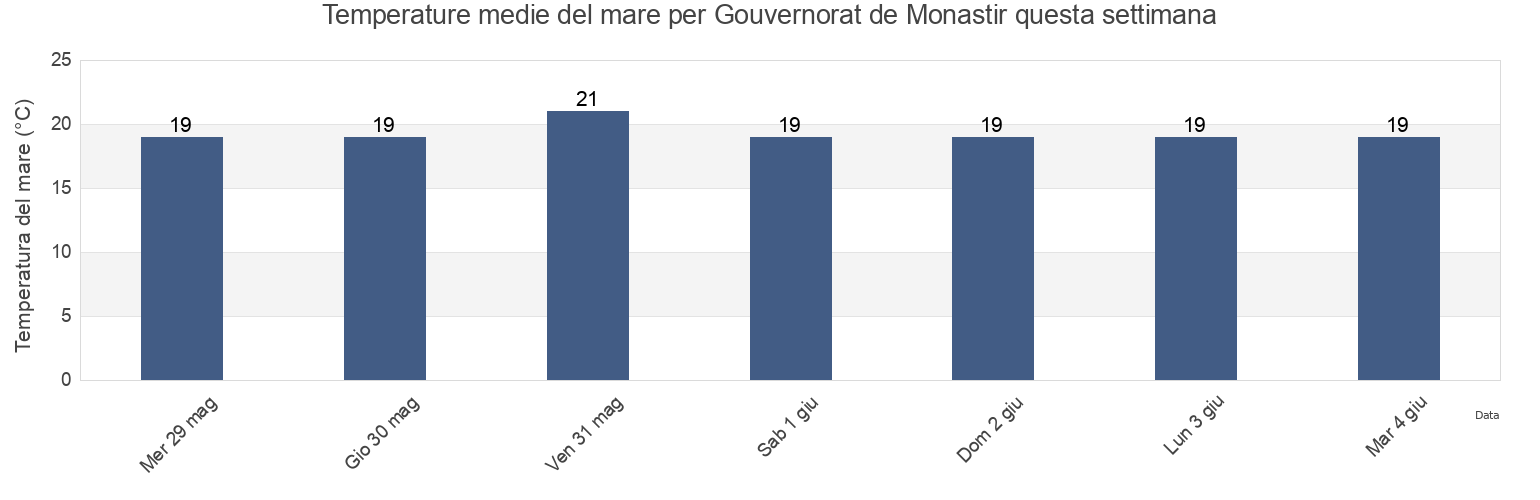 Temperature del mare per Gouvernorat de Monastir, Tunisia questa settimana