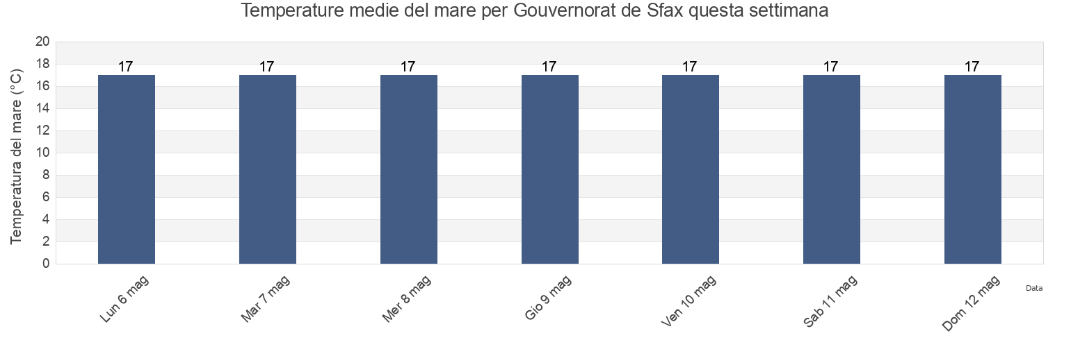Temperature del mare per Gouvernorat de Sfax, Tunisia questa settimana