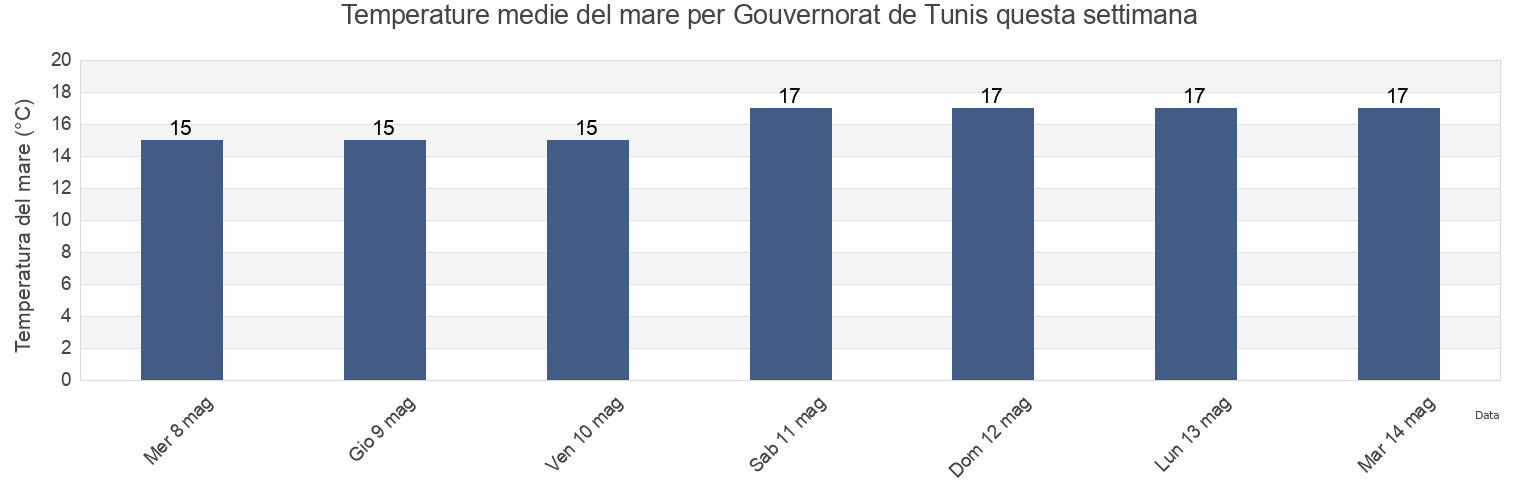 Temperature del mare per Gouvernorat de Tunis, Tunisia questa settimana
