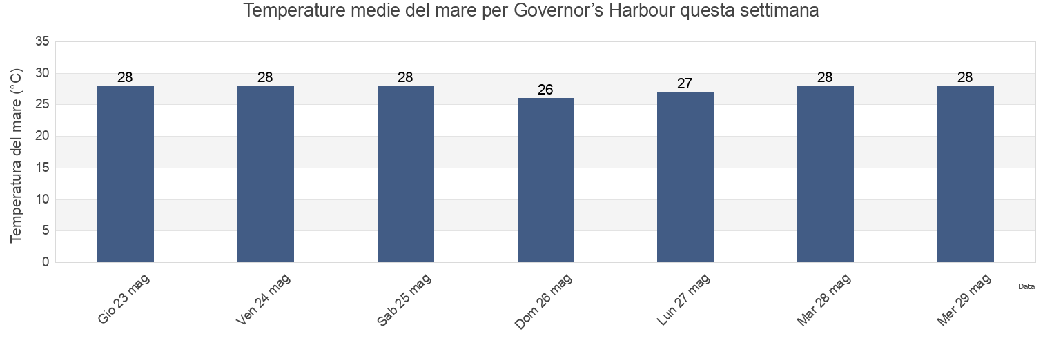 Temperature del mare per Governor’s Harbour, Central Eleuthera, Bahamas questa settimana