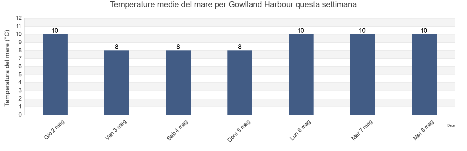 Temperature del mare per Gowlland Harbour, Comox Valley Regional District, British Columbia, Canada questa settimana