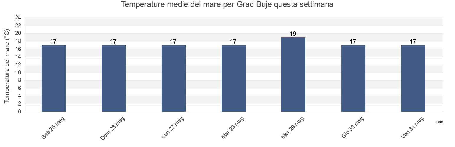Temperature del mare per Grad Buje, Istria, Croatia questa settimana
