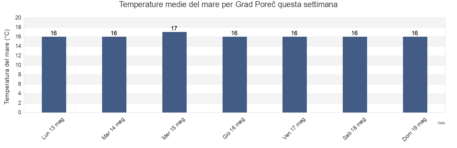 Temperature del mare per Grad Poreč, Istria, Croatia questa settimana