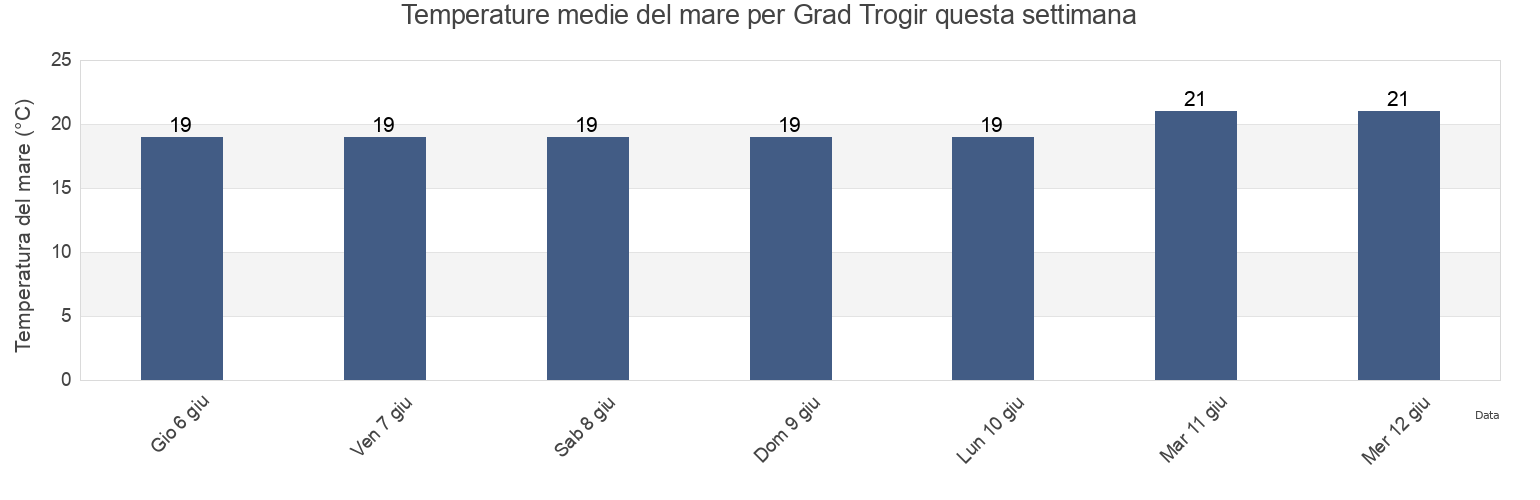 Temperature del mare per Grad Trogir, Split-Dalmatia, Croatia questa settimana