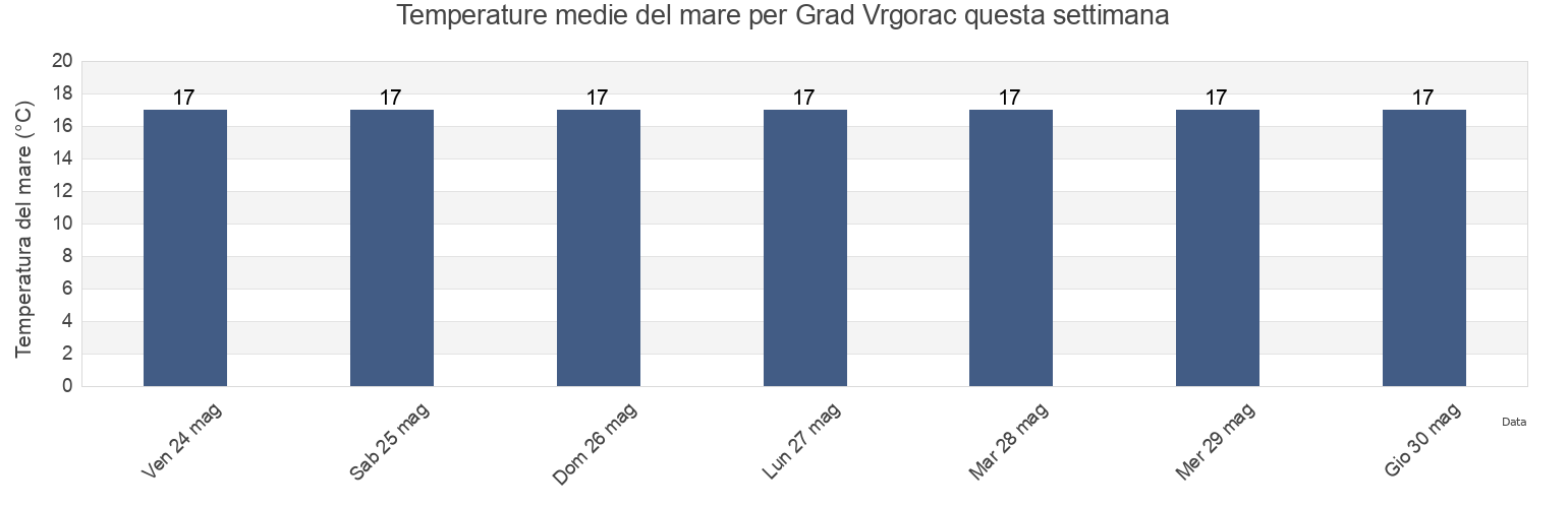 Temperature del mare per Grad Vrgorac, Split-Dalmatia, Croatia questa settimana
