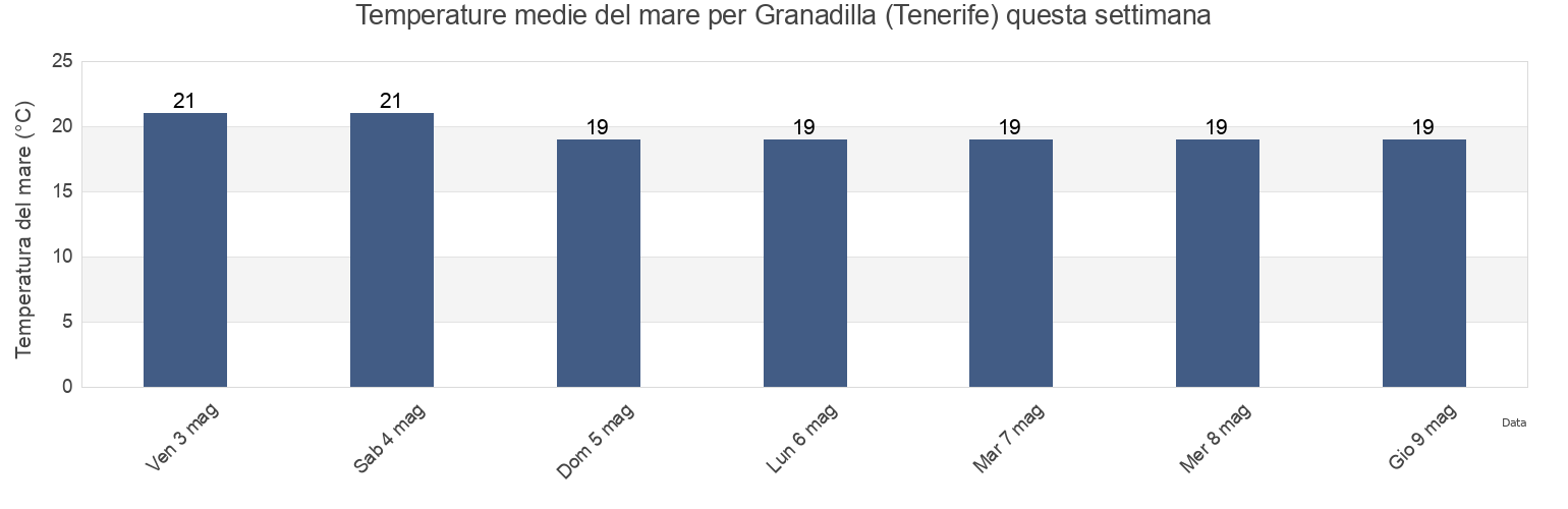 Temperature del mare per Granadilla (Tenerife), Provincia de Santa Cruz de Tenerife, Canary Islands, Spain questa settimana
