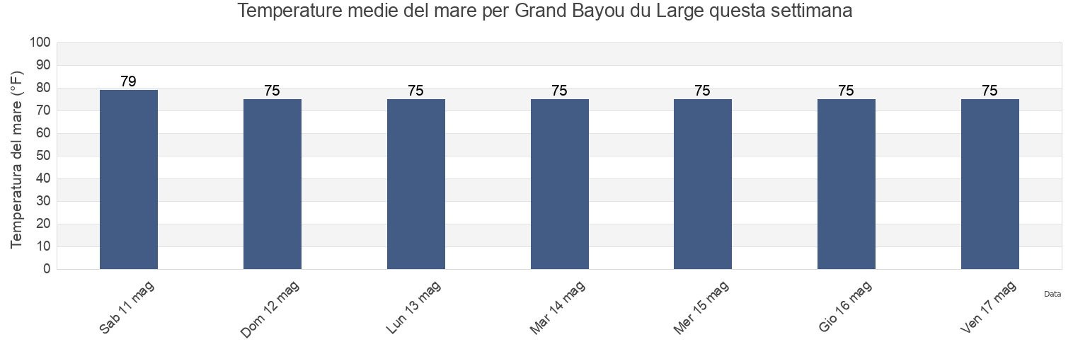 Temperature del mare per Grand Bayou du Large, Terrebonne Parish, Louisiana, United States questa settimana