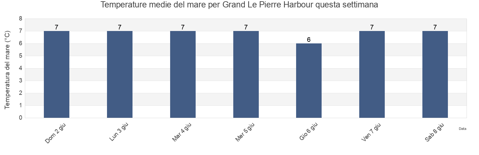Temperature del mare per Grand Le Pierre Harbour, Newfoundland and Labrador, Canada questa settimana
