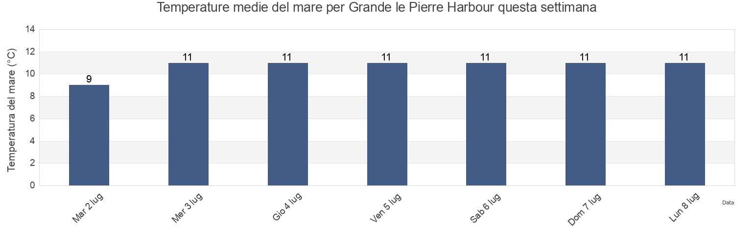 Temperature del mare per Grande le Pierre Harbour, Victoria County, Nova Scotia, Canada questa settimana