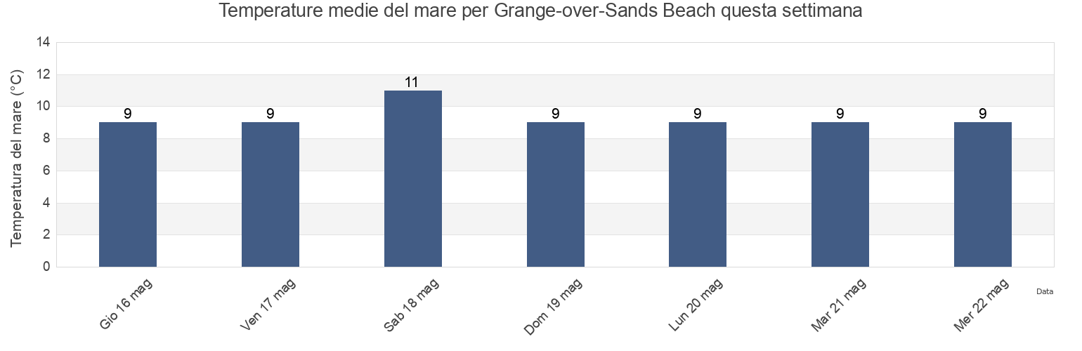 Temperature del mare per Grange-over-Sands Beach, Blackpool, England, United Kingdom questa settimana