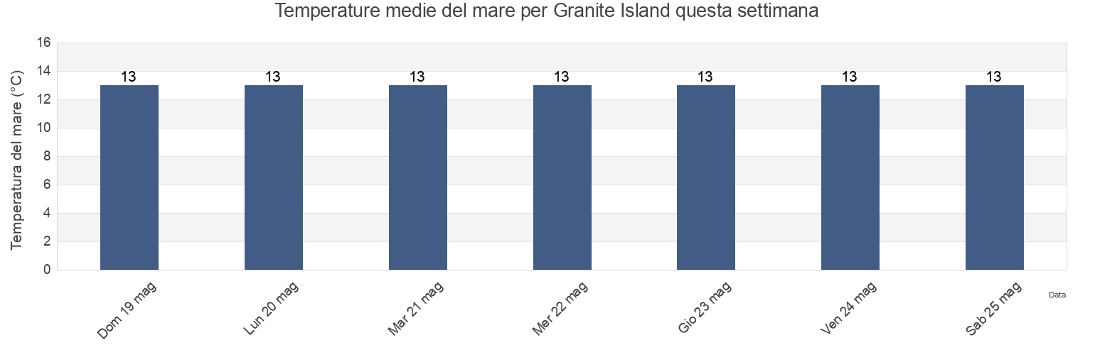 Temperature del mare per Granite Island, Victor Harbor, South Australia, Australia questa settimana