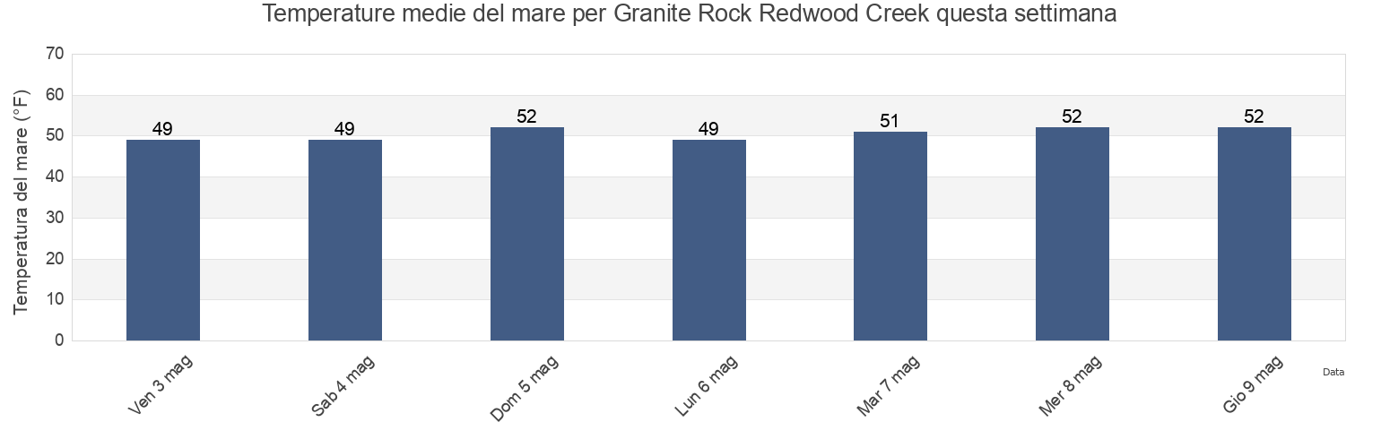 Temperature del mare per Granite Rock Redwood Creek, San Mateo County, California, United States questa settimana