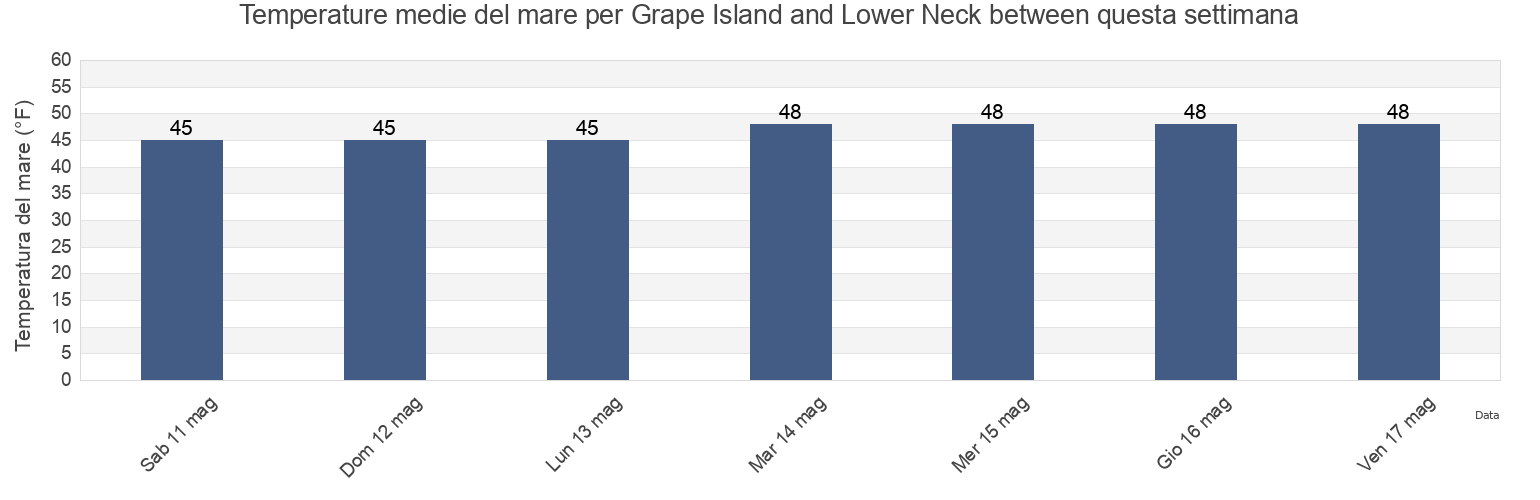 Temperature del mare per Grape Island and Lower Neck between, Suffolk County, Massachusetts, United States questa settimana