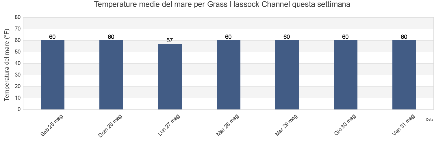 Temperature del mare per Grass Hassock Channel, Queens County, New York, United States questa settimana