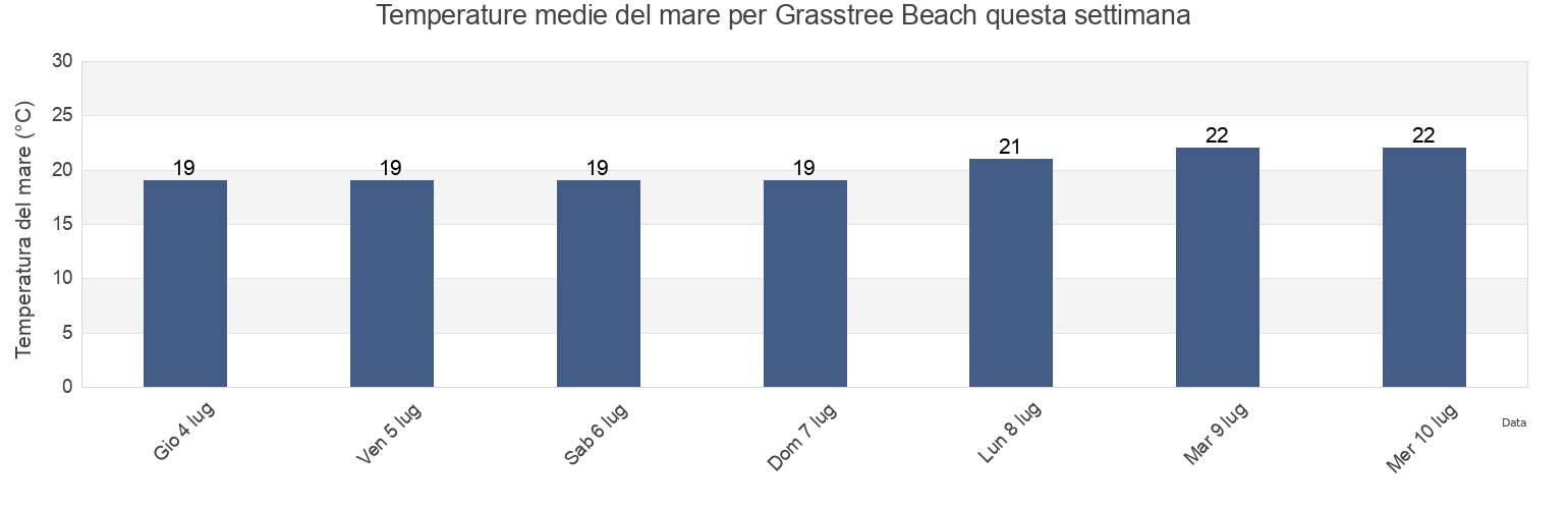 Temperature del mare per Grasstree Beach, Mackay, Queensland, Australia questa settimana