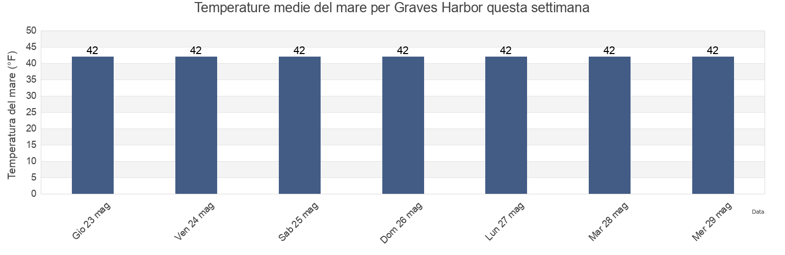 Temperature del mare per Graves Harbor, Hoonah-Angoon Census Area, Alaska, United States questa settimana