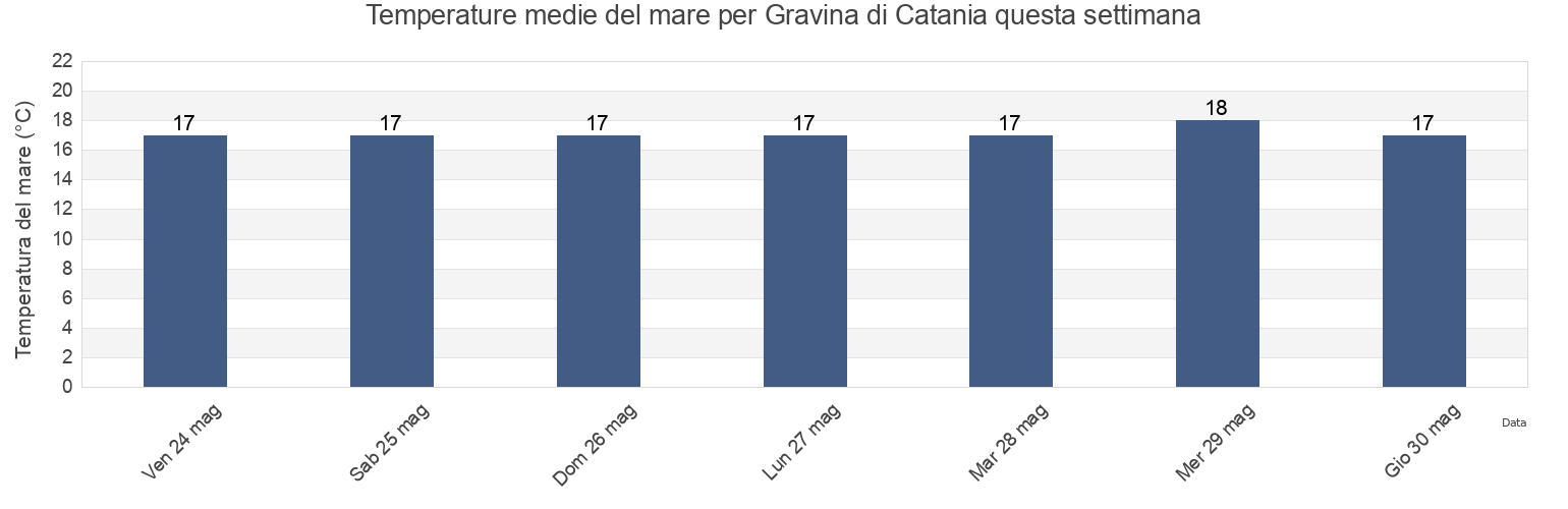 Temperature del mare per Gravina di Catania, Catania, Sicily, Italy questa settimana
