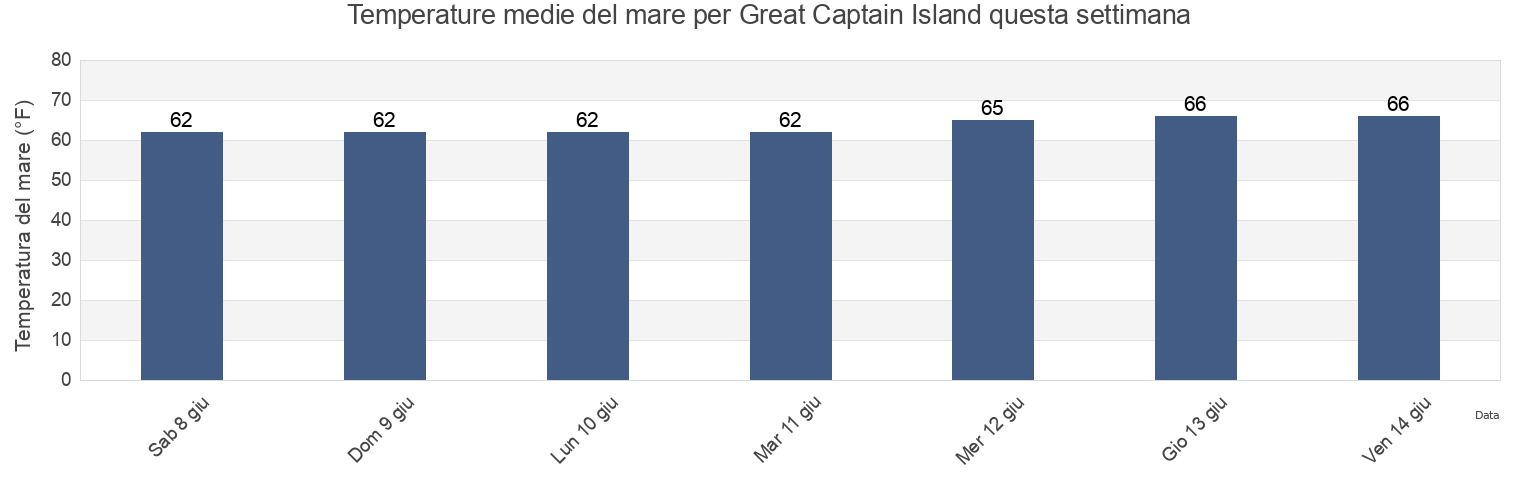 Temperature del mare per Great Captain Island, Fairfield County, Connecticut, United States questa settimana