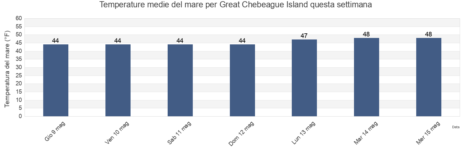 Temperature del mare per Great Chebeague Island, Cumberland County, Maine, United States questa settimana