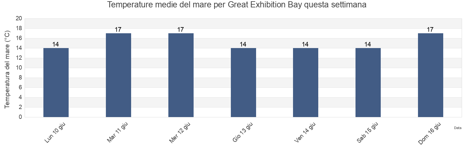 Temperature del mare per Great Exhibition Bay, Northland, New Zealand questa settimana