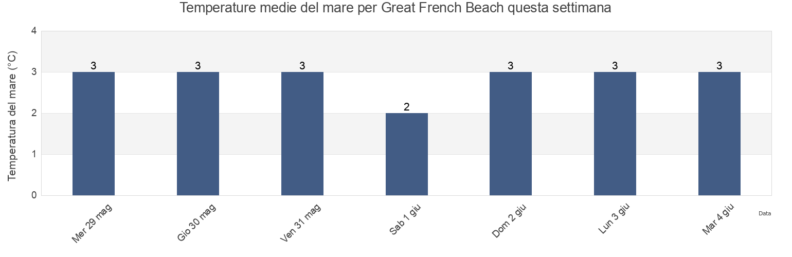 Temperature del mare per Great French Beach, Newfoundland and Labrador, Canada questa settimana