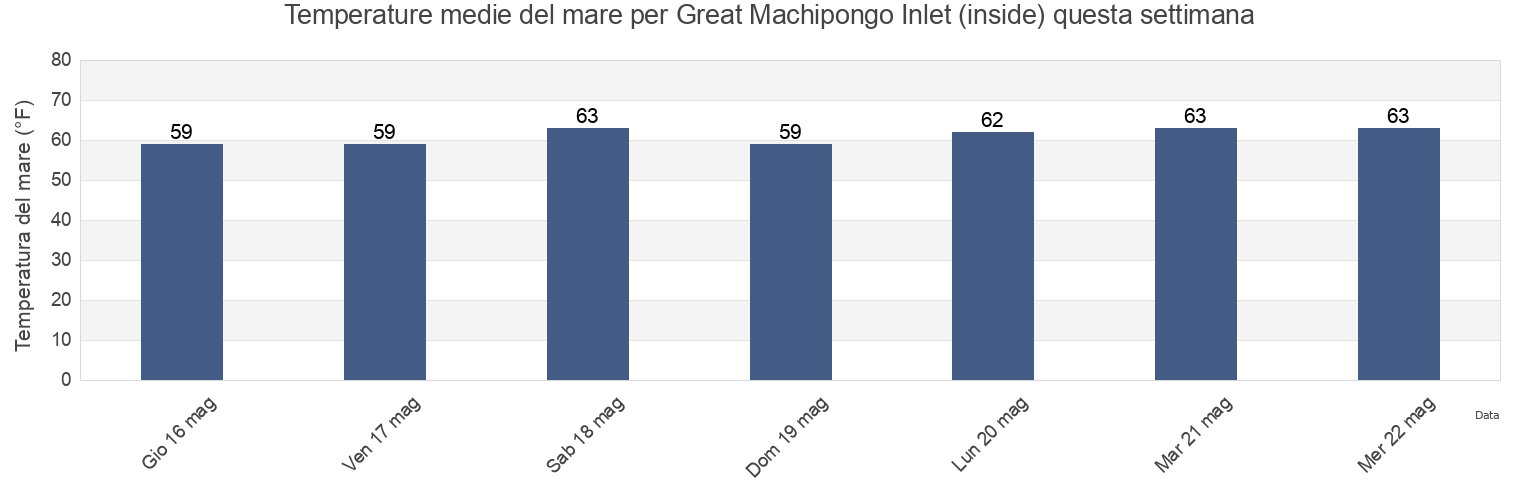 Temperature del mare per Great Machipongo Inlet (inside), Northampton County, Virginia, United States questa settimana